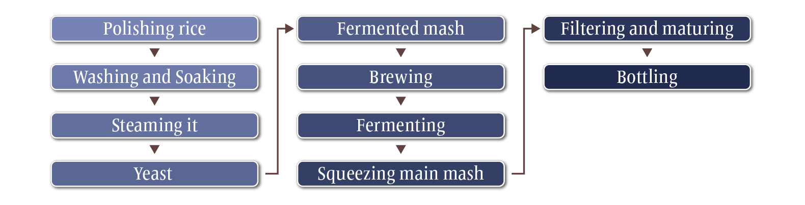 Manufacturing process flow chart